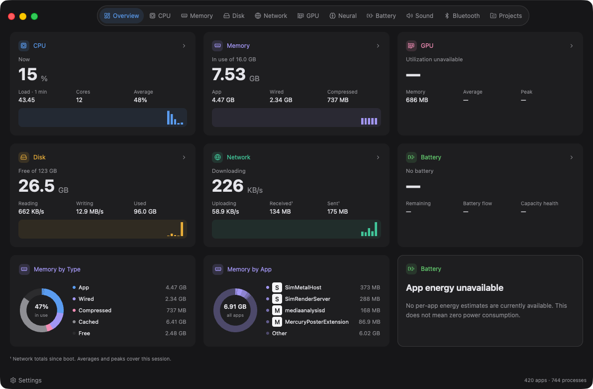 The Tidegauge dashboard in dark appearance, showing CPU, memory, GPU, disk, network and battery cards, plus memory by type and memory by app.